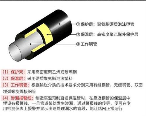 铜仁聚氨酯预制直埋保温管产品保温结构