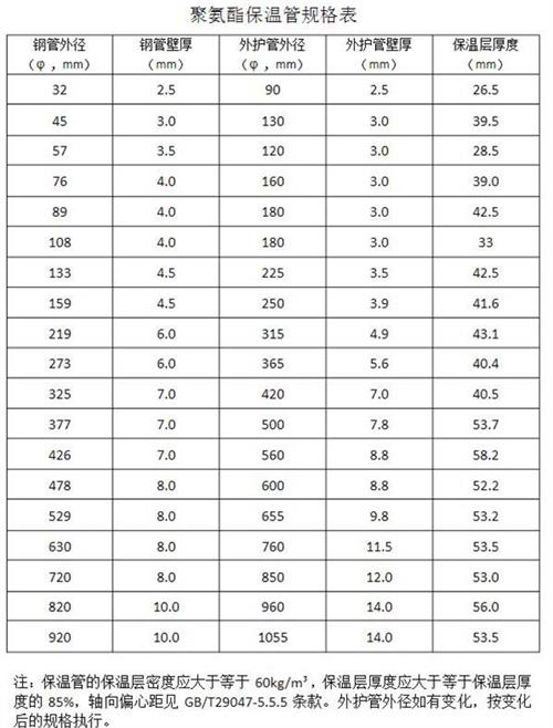 铜仁热力聚氨酯保温管厂家产品规格尺寸